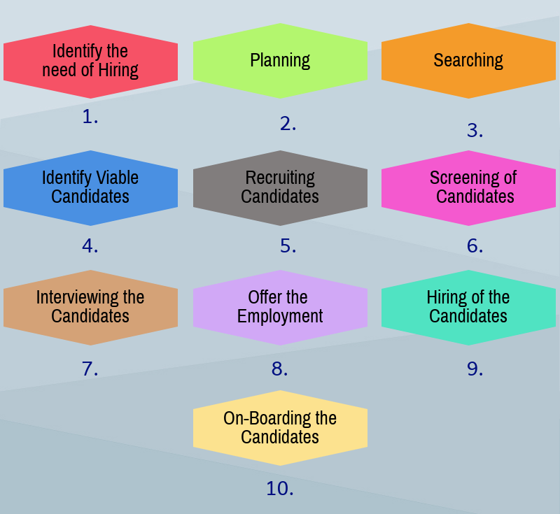 steps of recruitment process